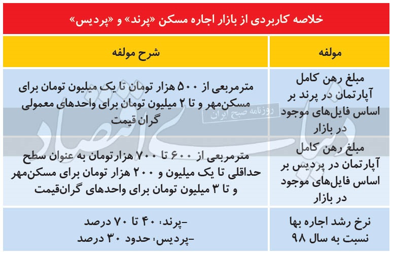 خلاصه کاربردی از بازار اجاره پرند و پردیس